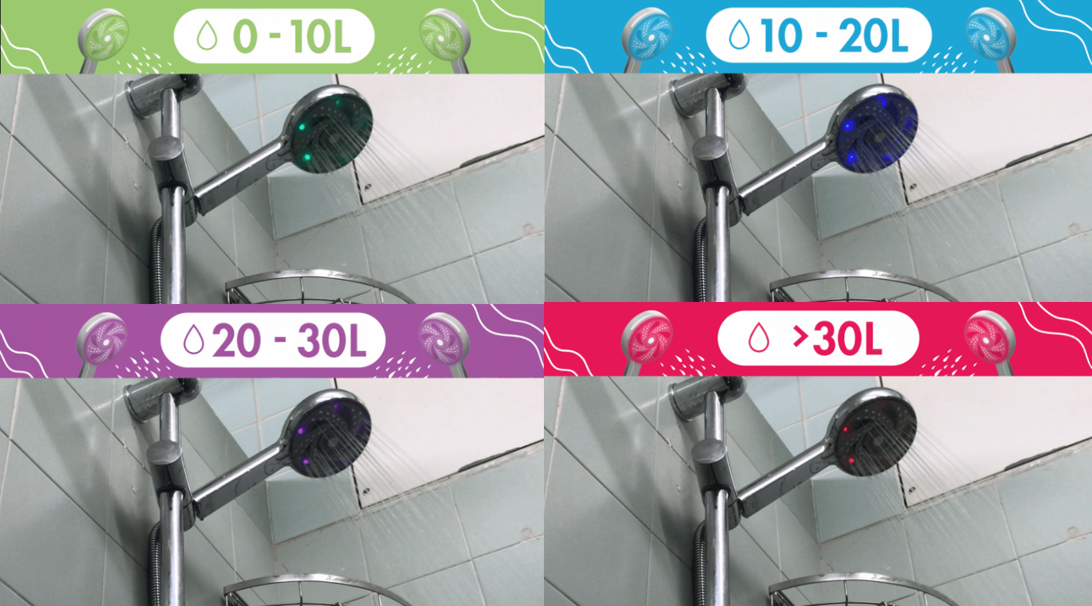 The smart showerhead is equipped with an integrated water-powered LED light that changes color in line with actual water usage