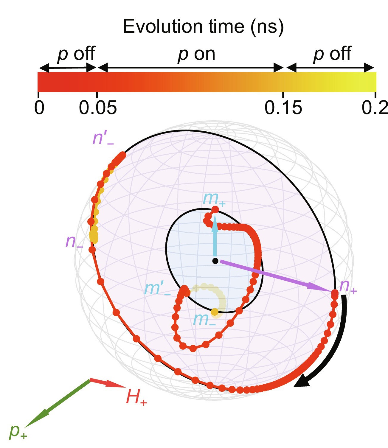 Figure 1 (b) Atomic spin simulation of Néel vector n in antiferromagnet Mn5Si3. 