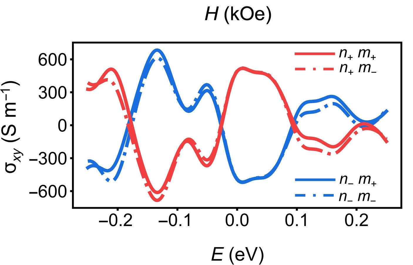 图1 (c) 不同反铁磁构型的反常霍尔电导（紧束缚模型计算）。