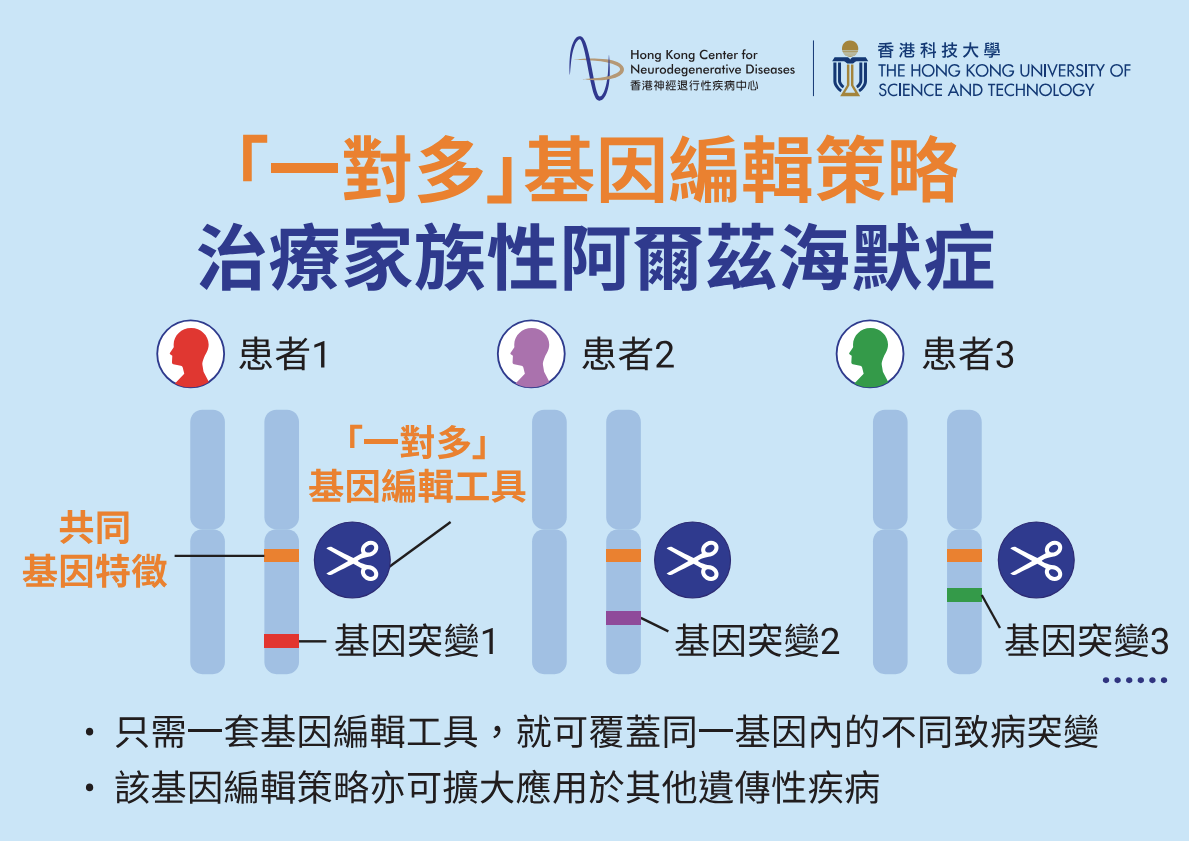 The research team at HKUST and HKCeND has developed a novel “one-for-many” genome-editing approach for familial Alzheimer’s disease (FAD).
