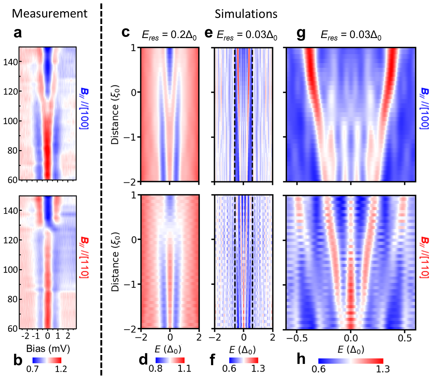 Signatures of crystal-symmetry-protected MZMs. (a, b) Spatially resolved tunnelling conductance spectra in tilted magnetic fields. (c-h) Simulated local density of states for vortex states in tilted magnetic fields.