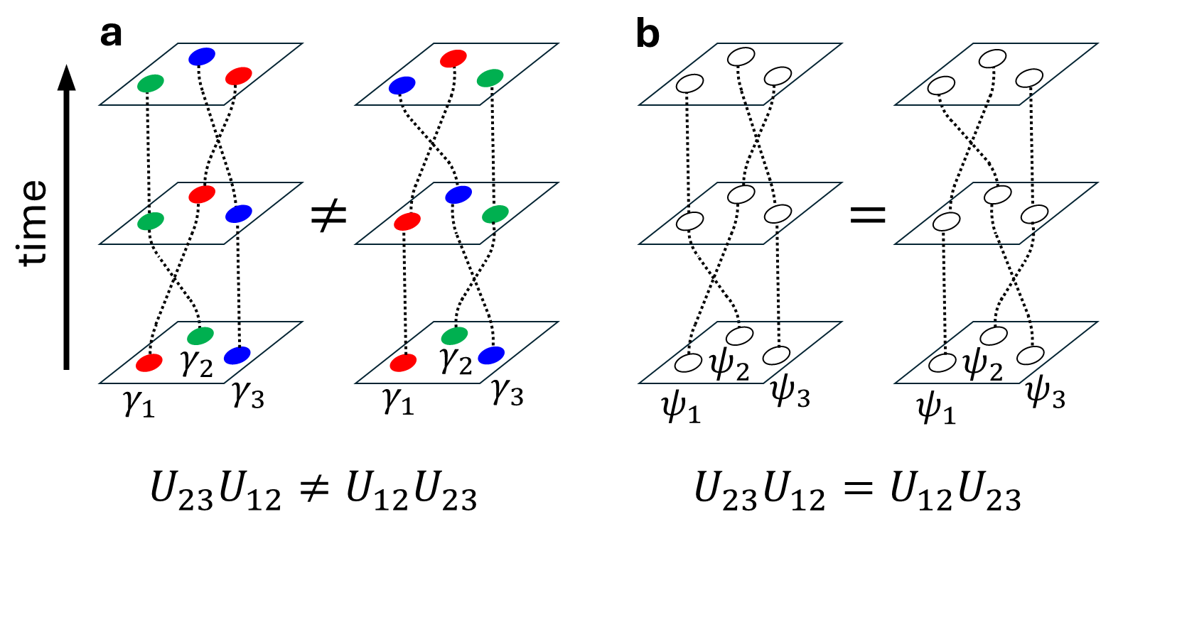 Non-Abelian and Abelian exchange statistics. (a) Non-Abelian exchange statistics of MZMs, the final state differs if the order of two pair-wise exchange operations is interchanged. (b) Abelian exchange statistics of ordinary particles such as electrons and photons, swapping the order of the exchange operations will not affect the final state. U23U12 means exchange particles 1 and 2 first, and then exchange particles 2 and 3.