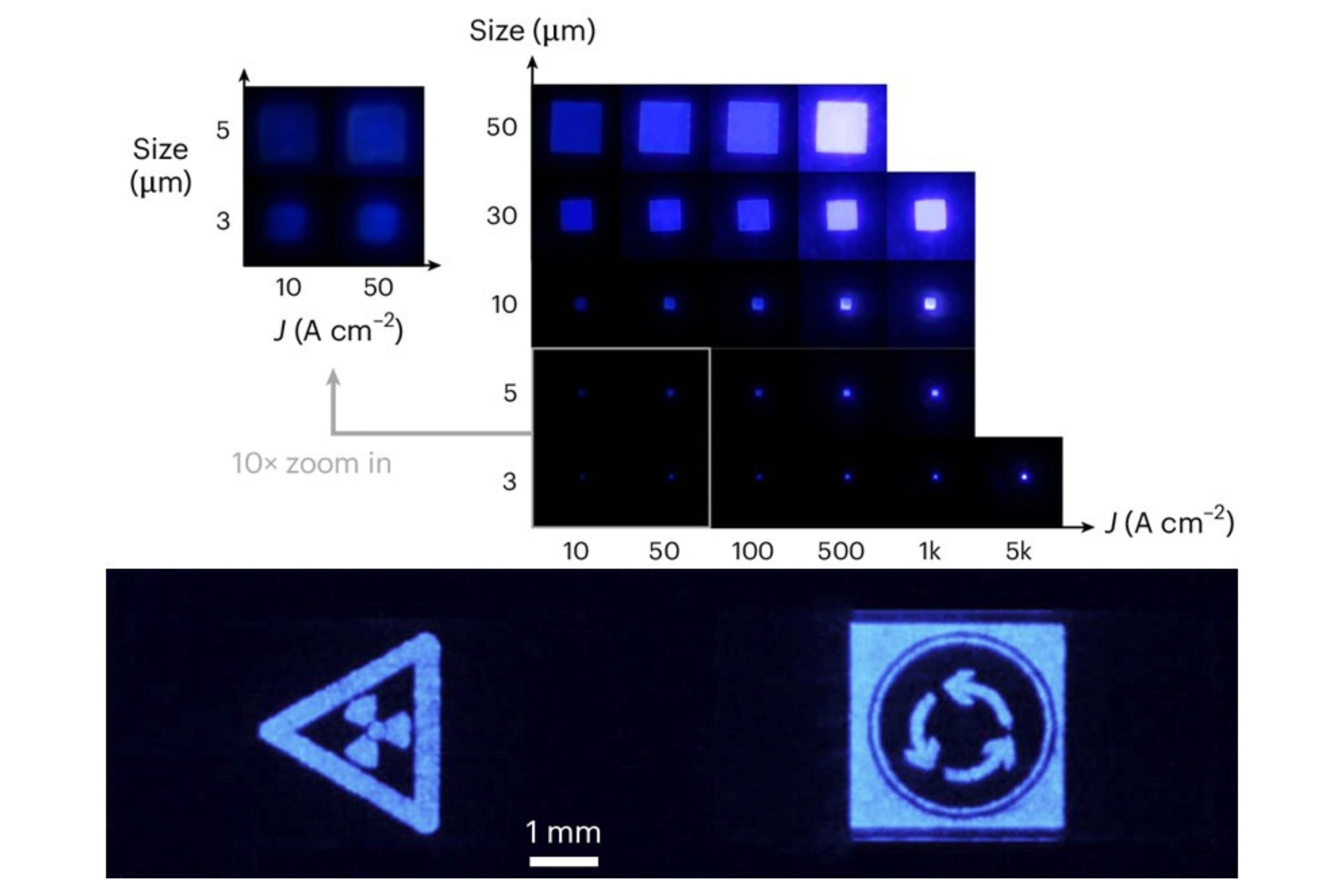 The electroluminescence (EL) images demonstrate that devices of various sizes perform effectively at operational current densities, even for the smallest 3 μm device. The UVC micro-display can offer exceptional uniformity and significant light output power, enabling the successful implementation of the pattern transfer process.