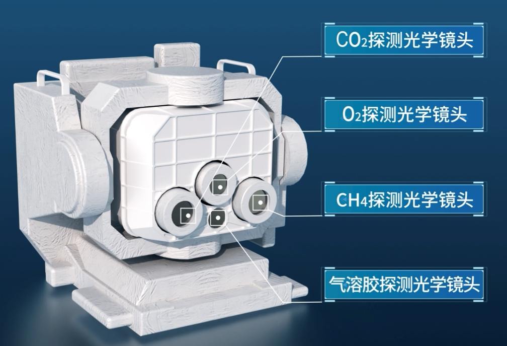 MUSICO can simultaneously observe carbon dioxide, methane, oxygen, and aerosols across visible and short-wave infrared spectral bands. Three gas detection optical lenses achieve a spectral resolution of 0.2 nanometres, while the aerosol detection lens detect airborne particulates to improve inversion accuracy.