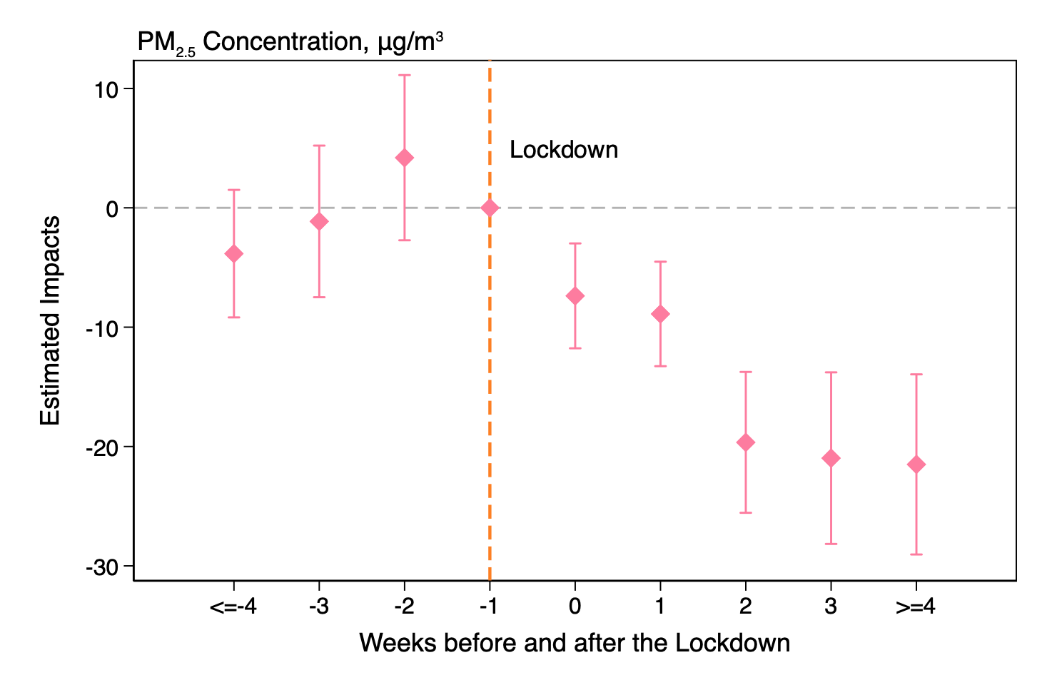 An HKUST research finds that the level of PM2.5 was significantly lower in lockdown cities as compared to those without such policies.