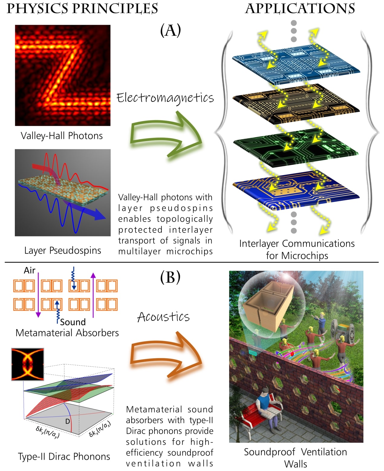 The electromagnetic wave and acoustic devices designed by Prof. WEN's team with strong anti-interference capability have important applications in the frontier fields of 5G communication, optical computing, and sound insulation and noise reduction.