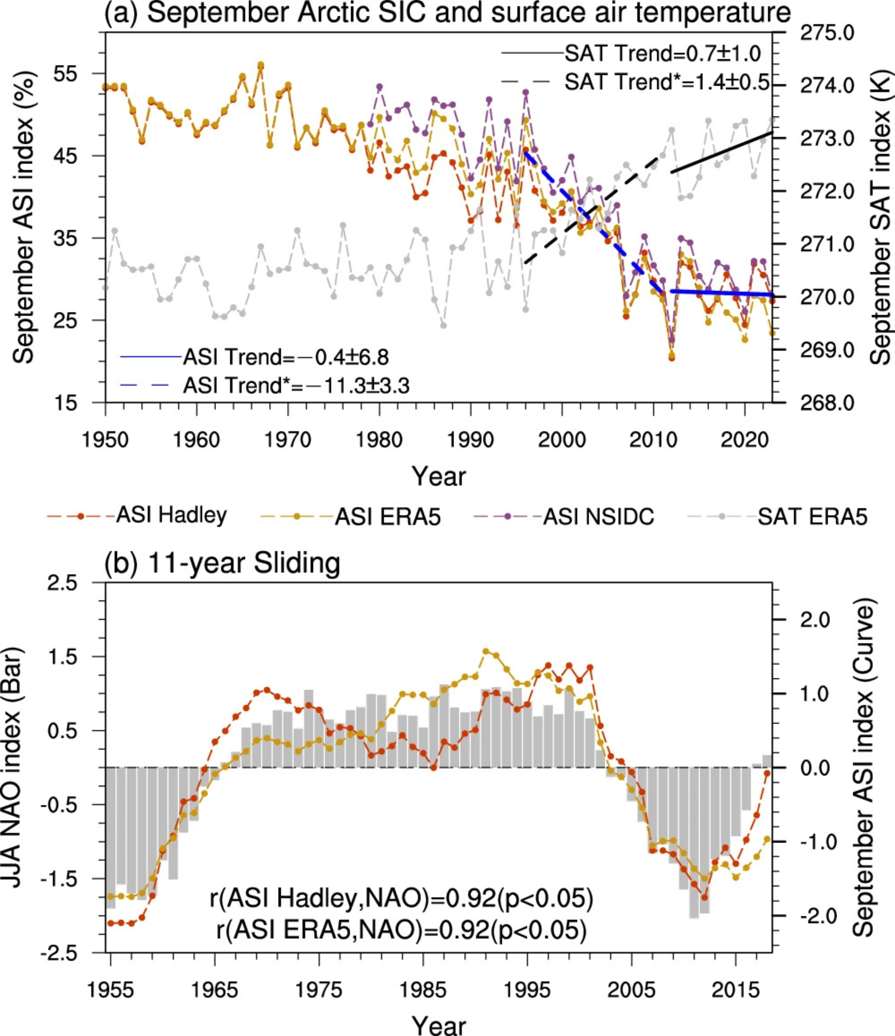 Recent slowdown in September Arctic sea ice melt and its connection to multidecadal variations of the North Atlantic Oscillation