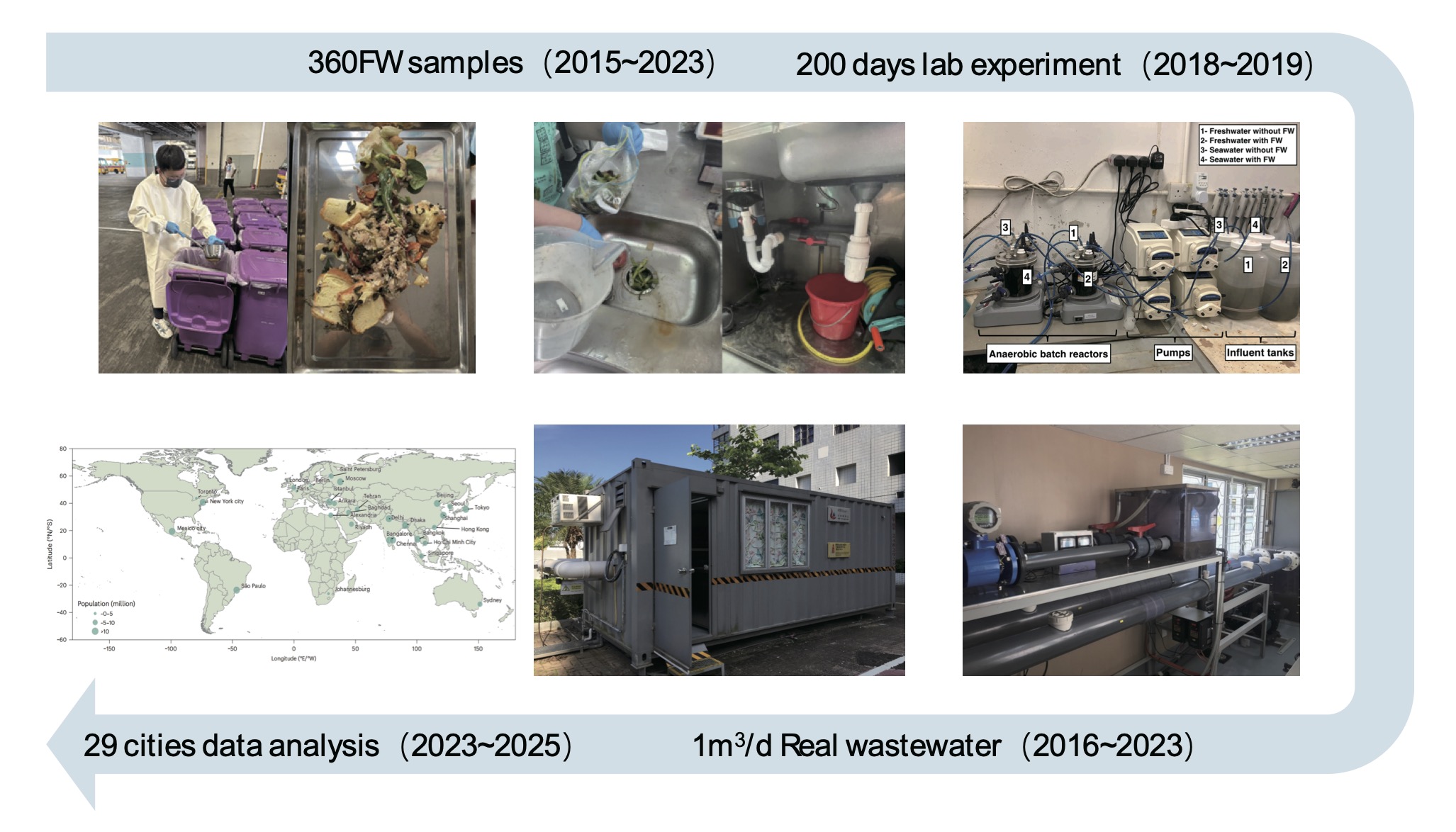 Ten years of research spanning lab-scale to pilot-scale studies, employing the UBF model to evaluate food waste integration potential in 29 global cities.