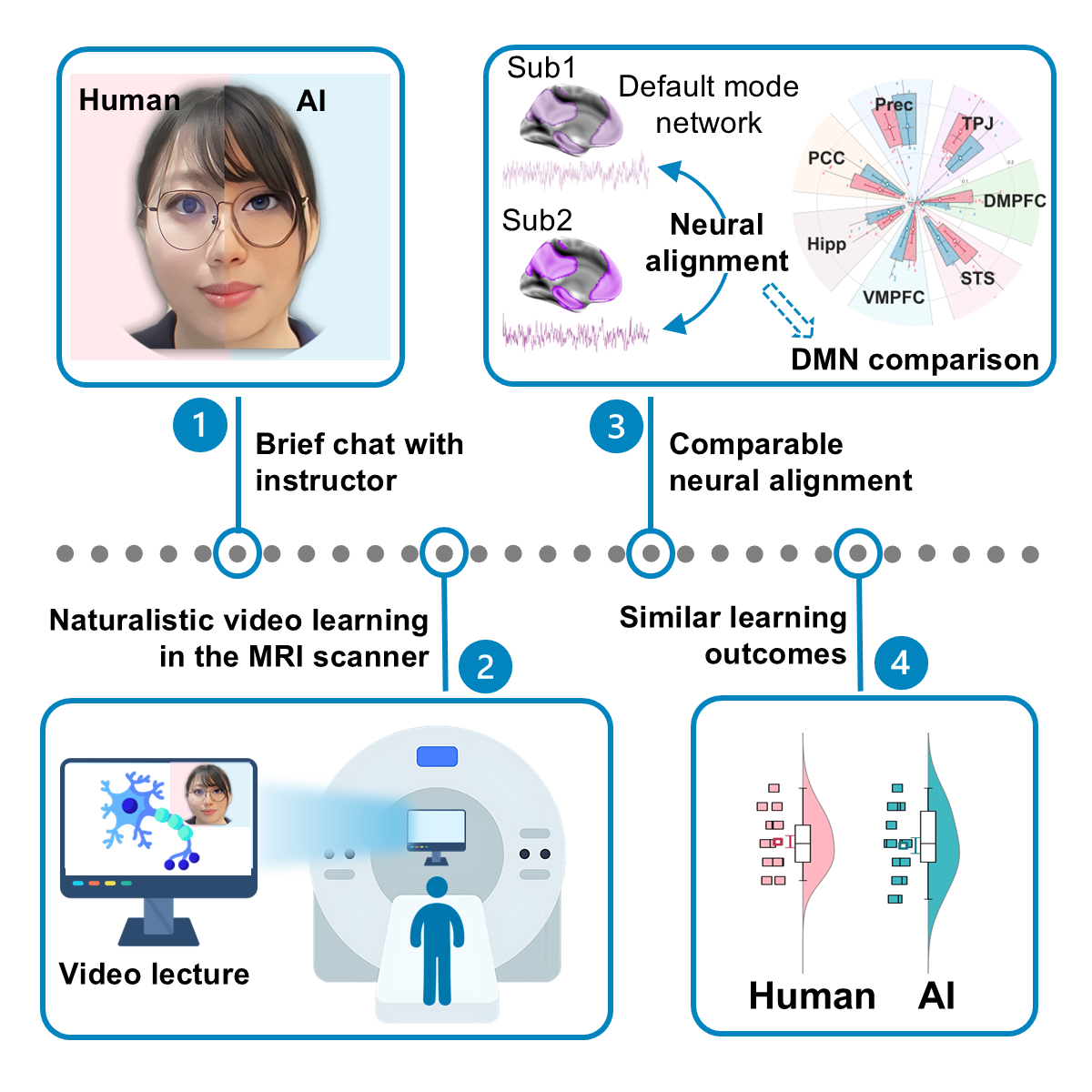 Schematic of the student experiment. A total of 57 university students were randomly assigned to three groups. During the experiment, the research team simultaneously recorded the students’ eye movements, brain responses, and learning outcomes.