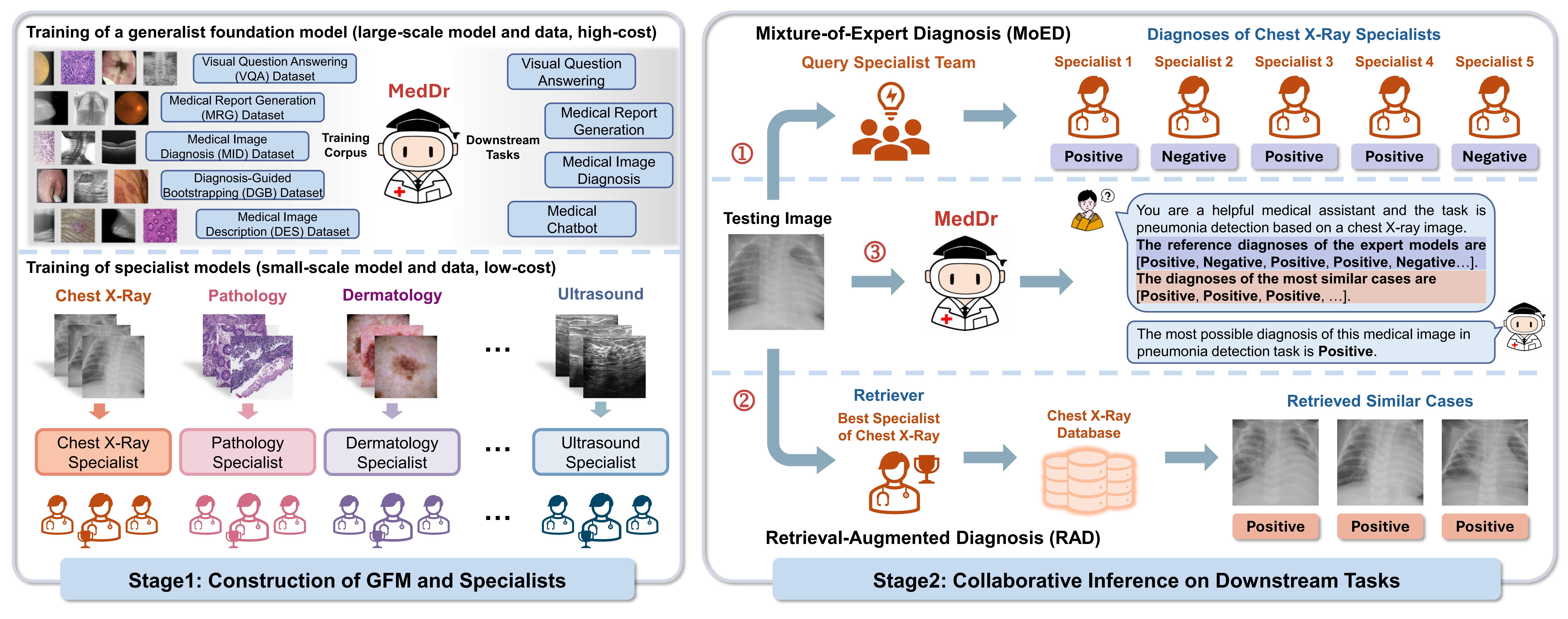 Overview of the GSCo framework. In the construction stage, the team builds MedDr, an open-source medical generalist model trained on a large-scale multi-modal medical corpus, alongside a suite of lightweight specialist models tailored to individual downstream tasks. In the collaborative inference stage, the specialists provide diagnostic predictions, referencing visually similar retrieved cases as structure context. MedDr then integrates this evidence, combining specialists’ input with its own broader medic