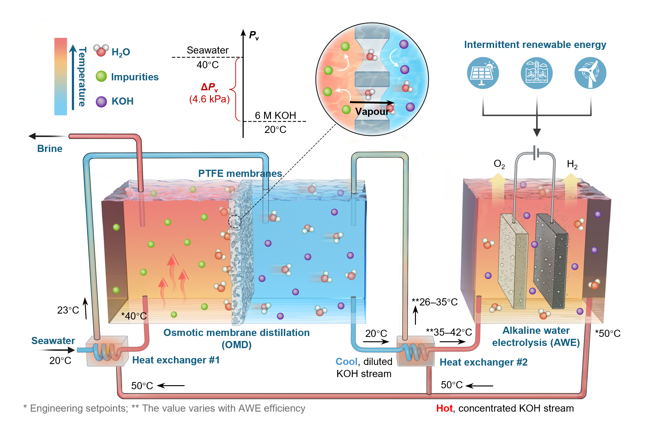 The system’s thermal symbiosis design allows water production and thermal management to support one another in a mutually beneficial cycle that improves overall resource utilization.