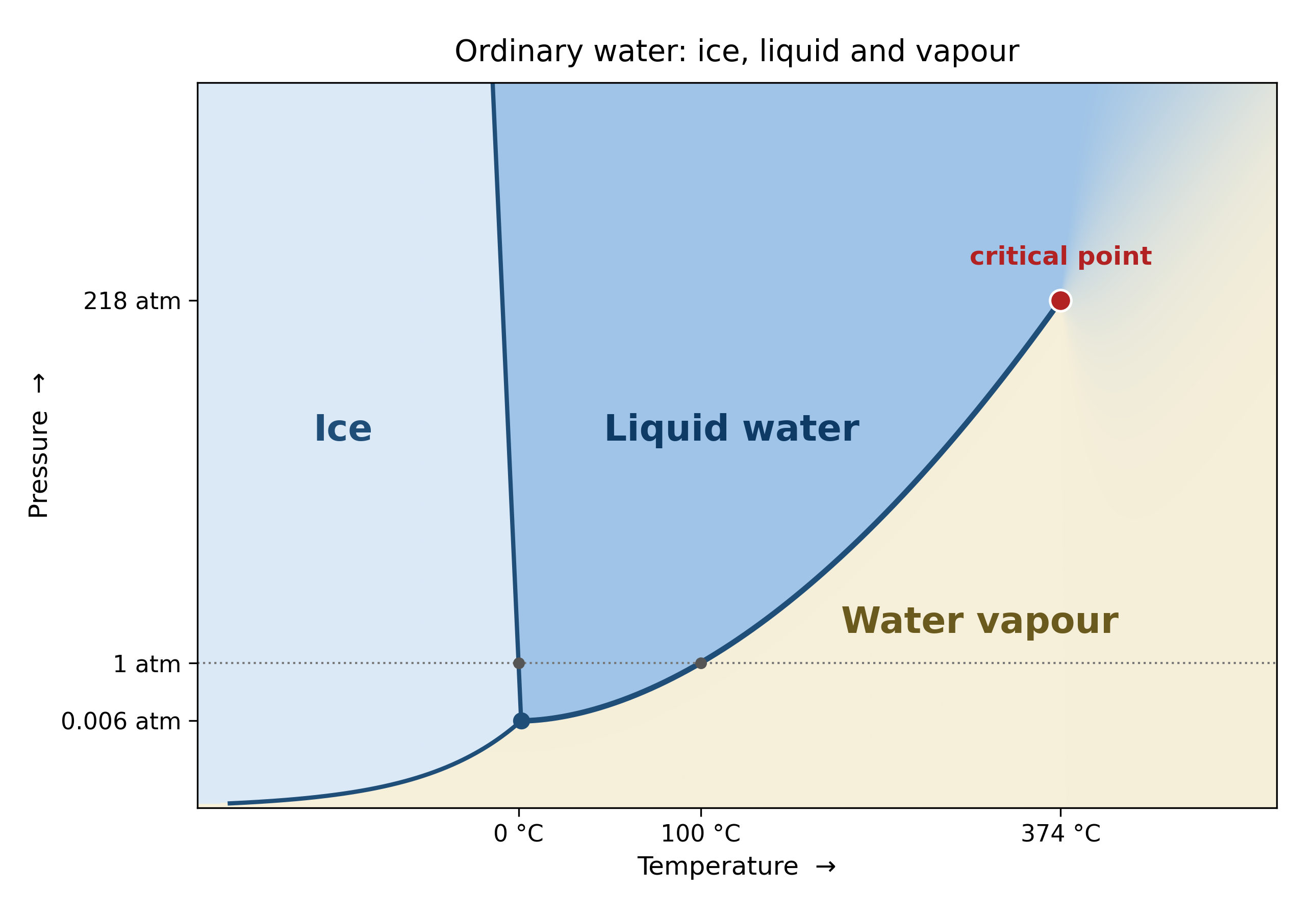 示意圖一：水的示意相圖（坐標軸非按比例繪製）。區分液態水與水蒸氣的邊界終止於臨界點，使兩者可連續融合為單一物質相。相比之下，冰具有不同的晶體對稱性，其相界不會在臨界點終止。