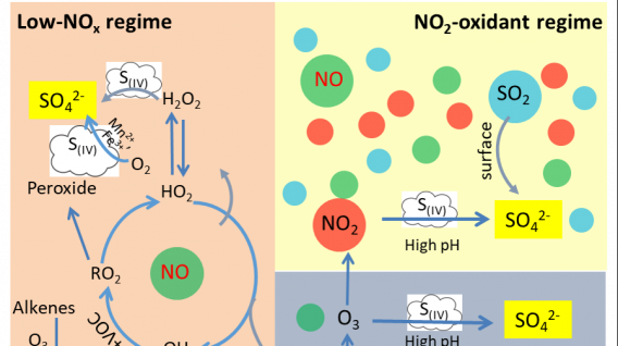 The three newly-discovered formation mechanism regimes of how NOx affects the production of airborne sulfate.