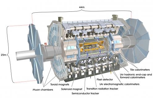  The ATLAS detector is a gigantic structure 44m by 25m in size, 7,000 tons in weight, consisting of many sub-detectors for various particles produced in the particle collisions in the LHC. (Photos courtesy: CERN)