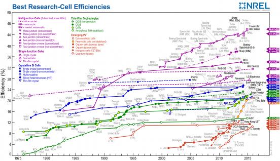  Best Research-Cell Efficiencies Chart by National Renewable Energy Laboratory of the United States