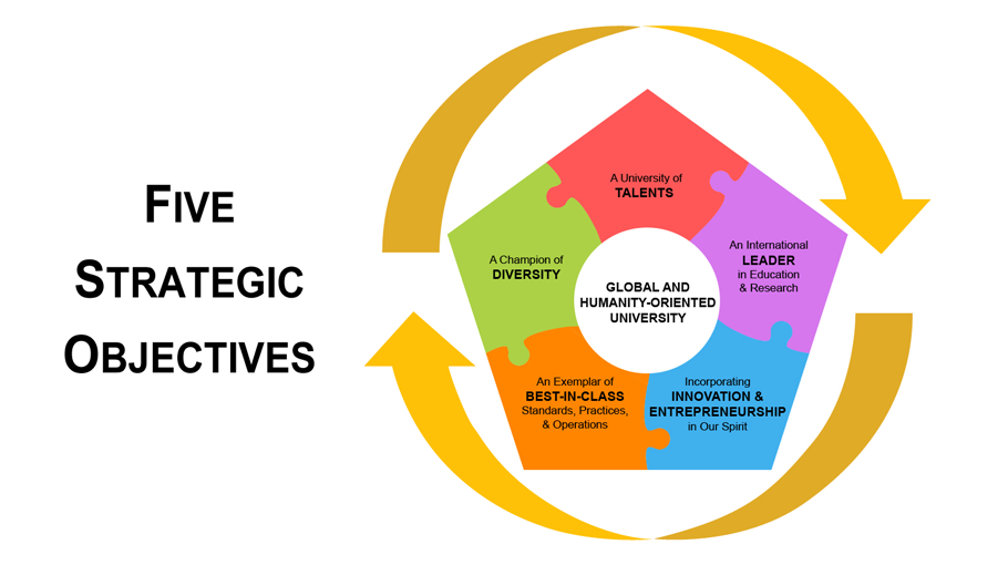 HKUST Strategic Plan 2021-2028