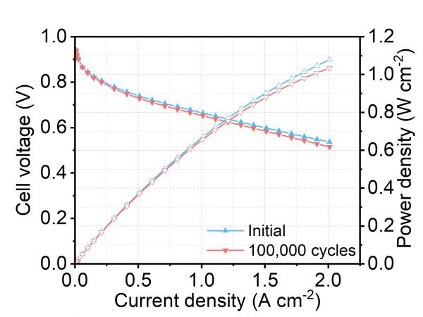 (左图)新型混合催化剂经过十万次电压循环的加速压力测试后，其催化效率仍维持在百分之97; (右图) 催化剂由原子分散的铂、单原子铁，以及铂铁合金纳米粒子组成。
