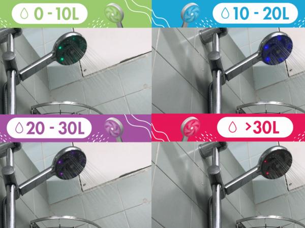 智能花洒头内置水力驱动 LED 指示灯，可按照实际用水量转换颜色：开水时，绿灯亮起，之后每用水10公升，指示灯就会变色，用水量达到30公升(约 4分半钟后)，灯号更会转红，提示使用者赶快完成。