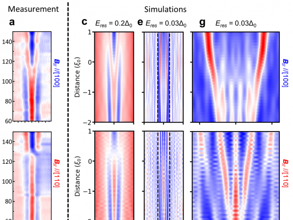 Signatures of crystal-symmetry-protected MZMs. (a, b) Spatially resolved tunnelling conductance spectra in tilted magnetic fields. (c-h) Simulated local density of states for vortex states in tilted magnetic fields.