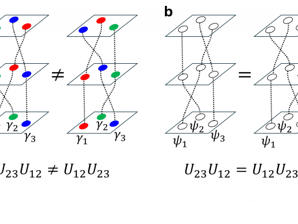 Non-Abelian and Abelian exchange statistics. (a) Non-Abelian exchange statistics of MZMs, the final state differs if the order of two pair-wise exchange operations is interchanged. (b) Abelian exchange statistics of ordinary particles such as electrons and photons, swapping the order of the exchange operations will not affect the final state. U23U12 means exchange particles 1 and 2 first, and then exchange particles 2 and 3.